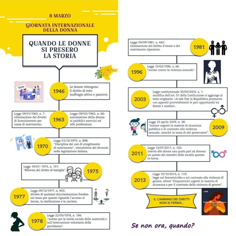 L’8 marzo ai tempi del Coronavirus. Se Non Ora Quando:”Non sarà un virus a bloccare il nostro impegno”