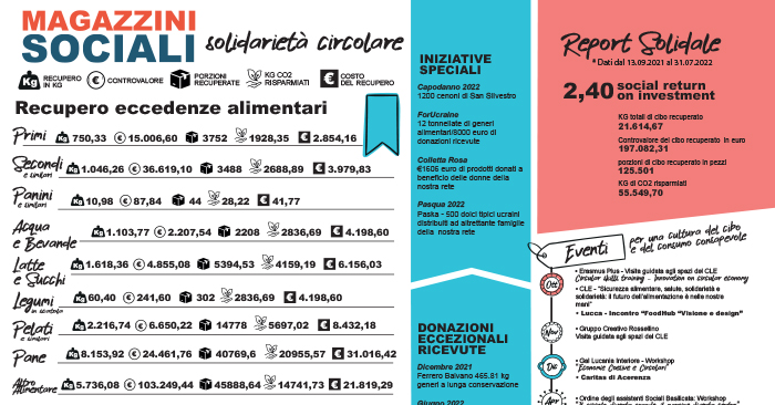 magazzini sociali-potenza-report